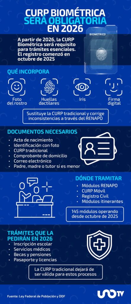 Siempre sí: CURP biométrica será obligatoria, según DOF