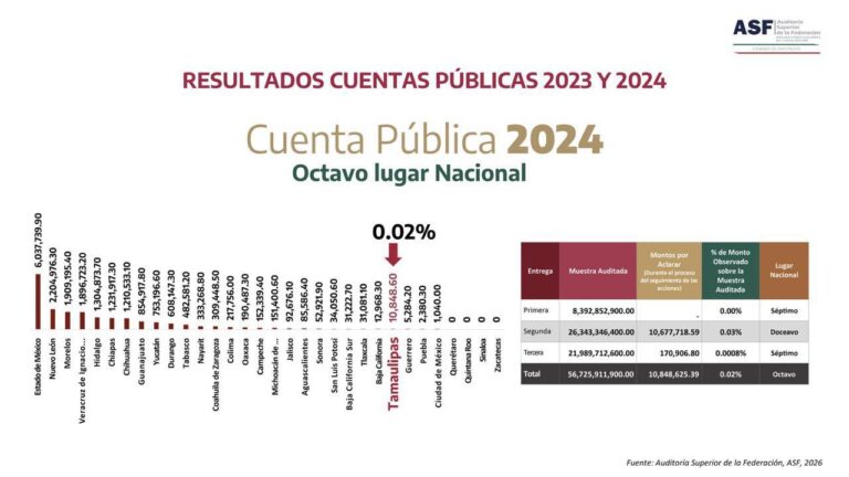 Tamaulipas uno de los estados con mejor desempeño en fiscalización