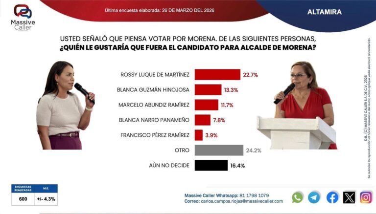 Morena lidera preferencias rumbo a 2027 en el sur de Tamaulipas
