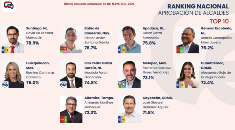 Se mantiene Armando Martínez como el alcalde mejor evaluado de Tamaulipas