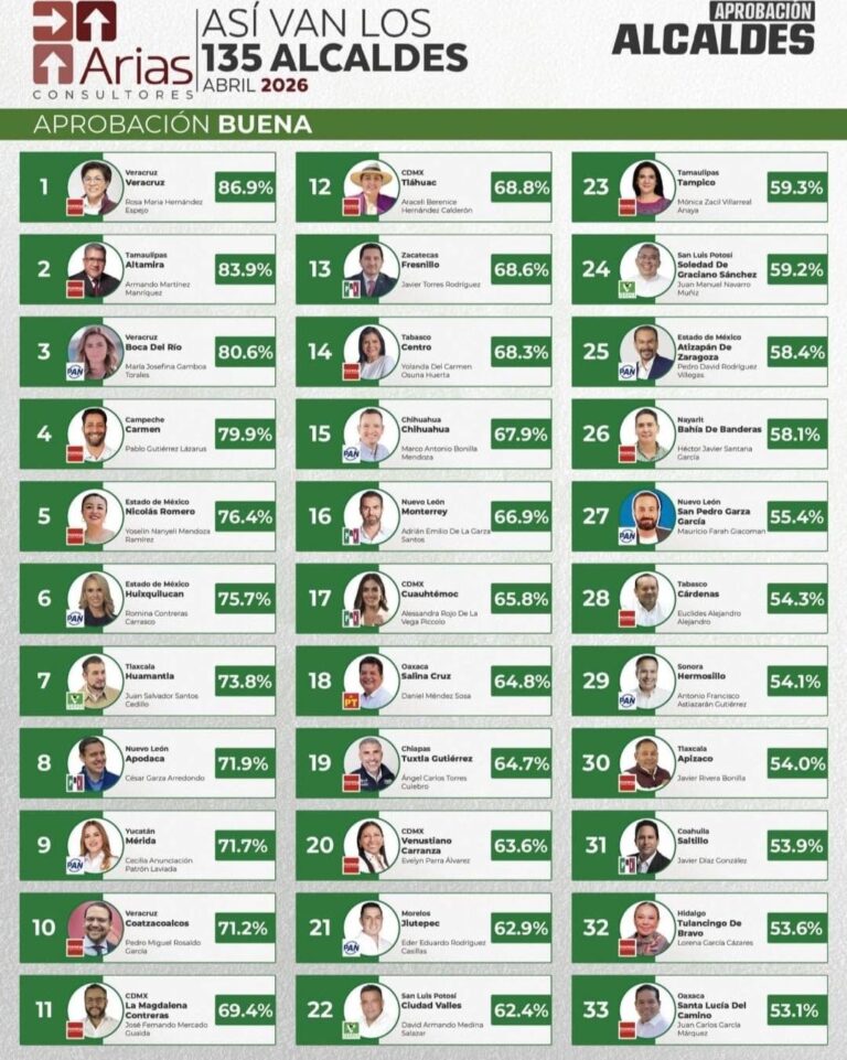 Se consolida Armando Martínez entre los mejores alcaldes del país