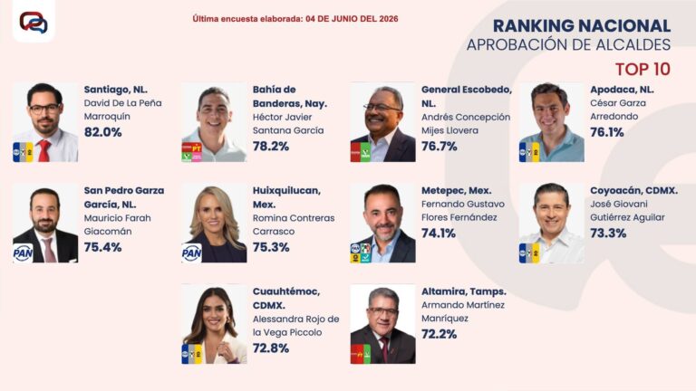 Se ubica Armando Martínez entre los diez alcaldes mejor evaluados de México