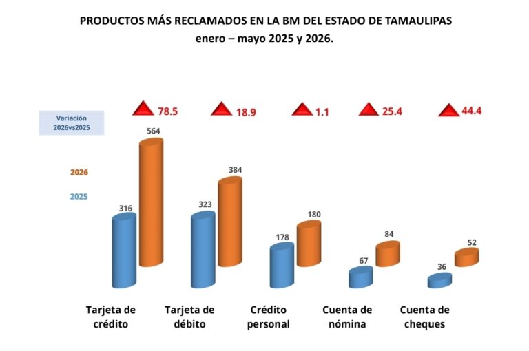 Aumentan 23.9% reclamos ante CONDUSEF Tamaulipas; usuarios recuperan 5.5 MDP