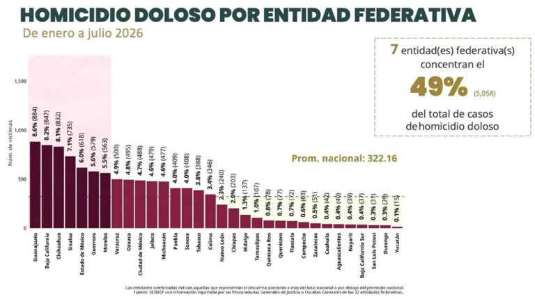 Registra Tamaulipas disminución del 17.1% en el promedio diario de homicidio doloso de enero a julio de 2026*