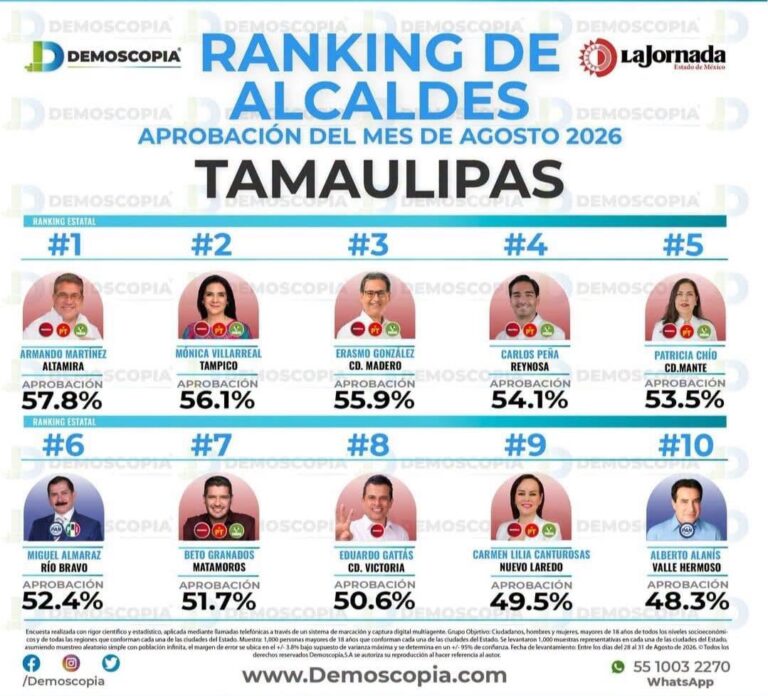 Reafirma Armando Martínez liderazgo entre alcaldes de Tamaulipas
